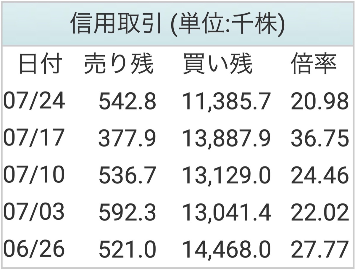 2026年7月31日時点のチャート